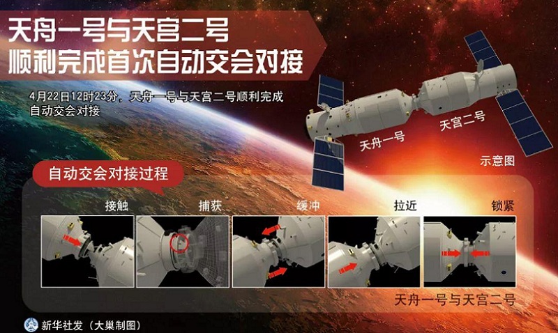 2017年4月22日，天舟一號(hào)與天宮二號(hào)順利完成首次自動(dòng)交會(huì)對(duì)接。